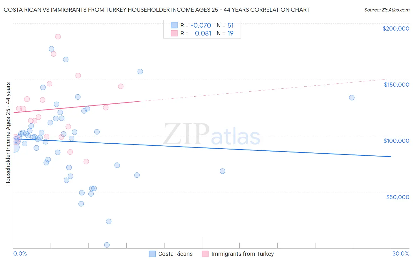 Costa Rican vs Immigrants from Turkey Householder Income Ages 25 - 44 years