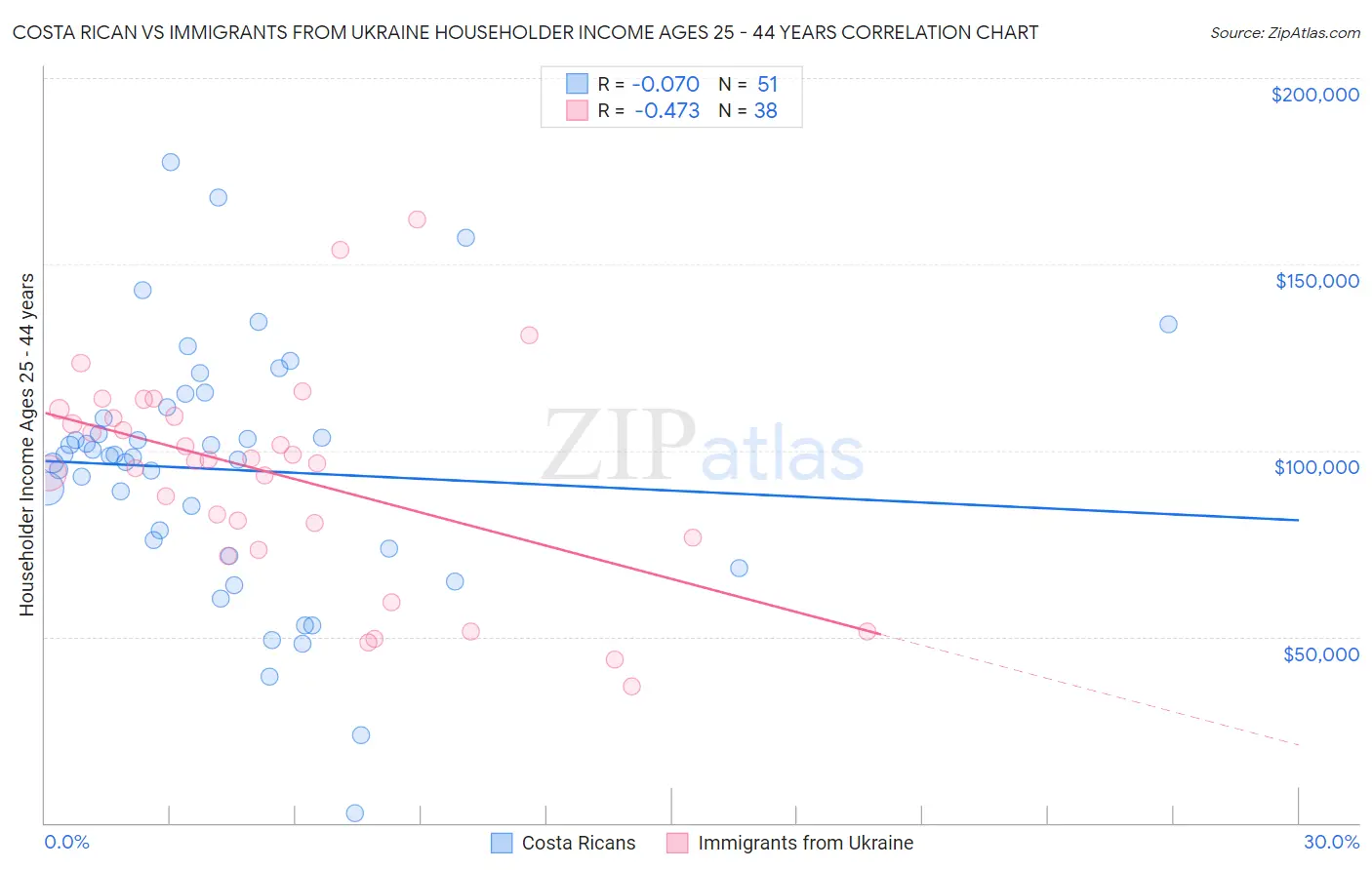 Costa Rican vs Immigrants from Ukraine Householder Income Ages 25 - 44 years