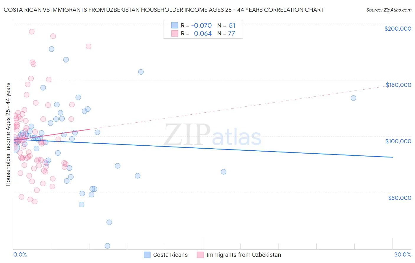 Costa Rican vs Immigrants from Uzbekistan Householder Income Ages 25 - 44 years