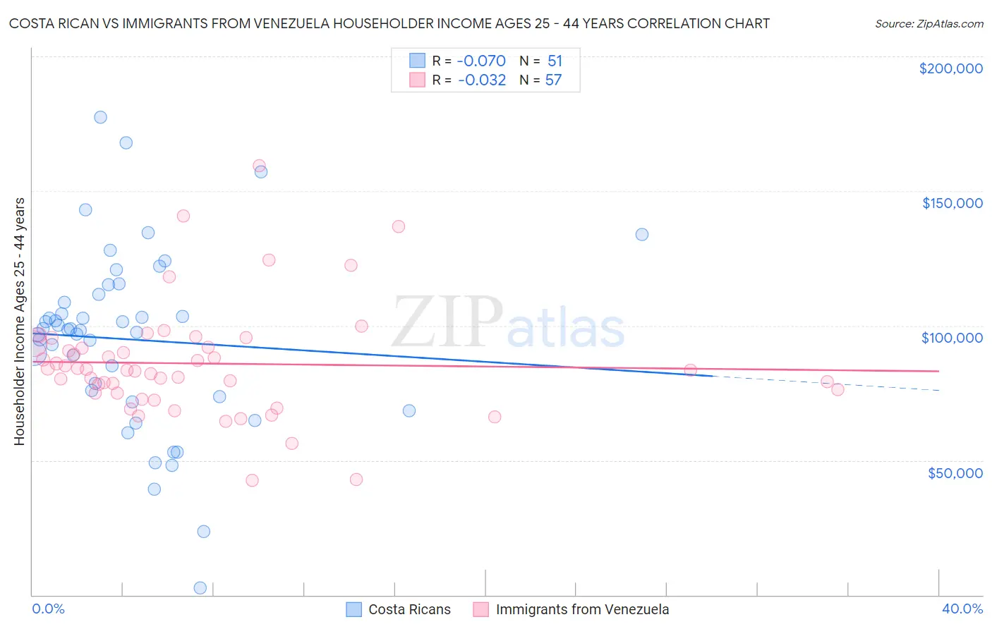 Costa Rican vs Immigrants from Venezuela Householder Income Ages 25 - 44 years