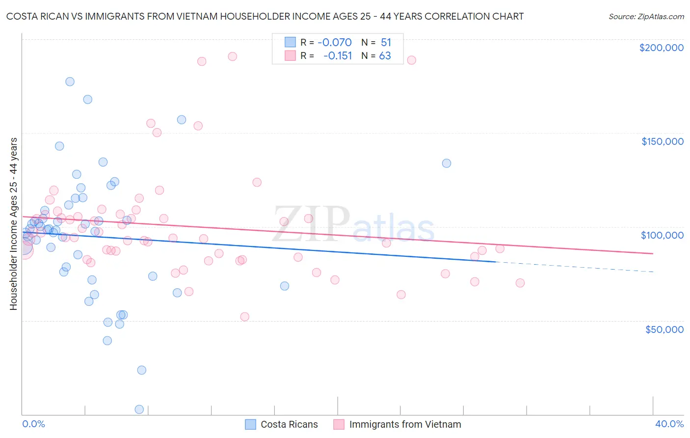 Costa Rican vs Immigrants from Vietnam Householder Income Ages 25 - 44 years