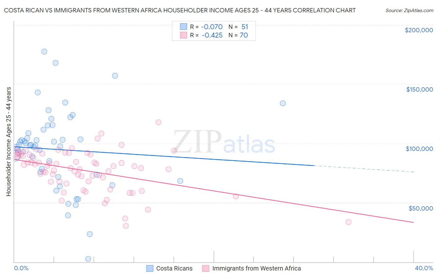 Costa Rican vs Immigrants from Western Africa Householder Income Ages 25 - 44 years