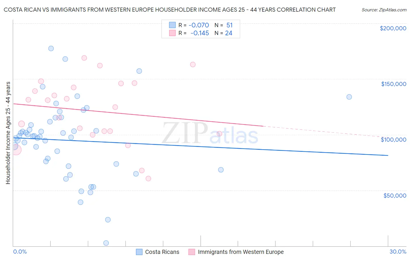 Costa Rican vs Immigrants from Western Europe Householder Income Ages 25 - 44 years