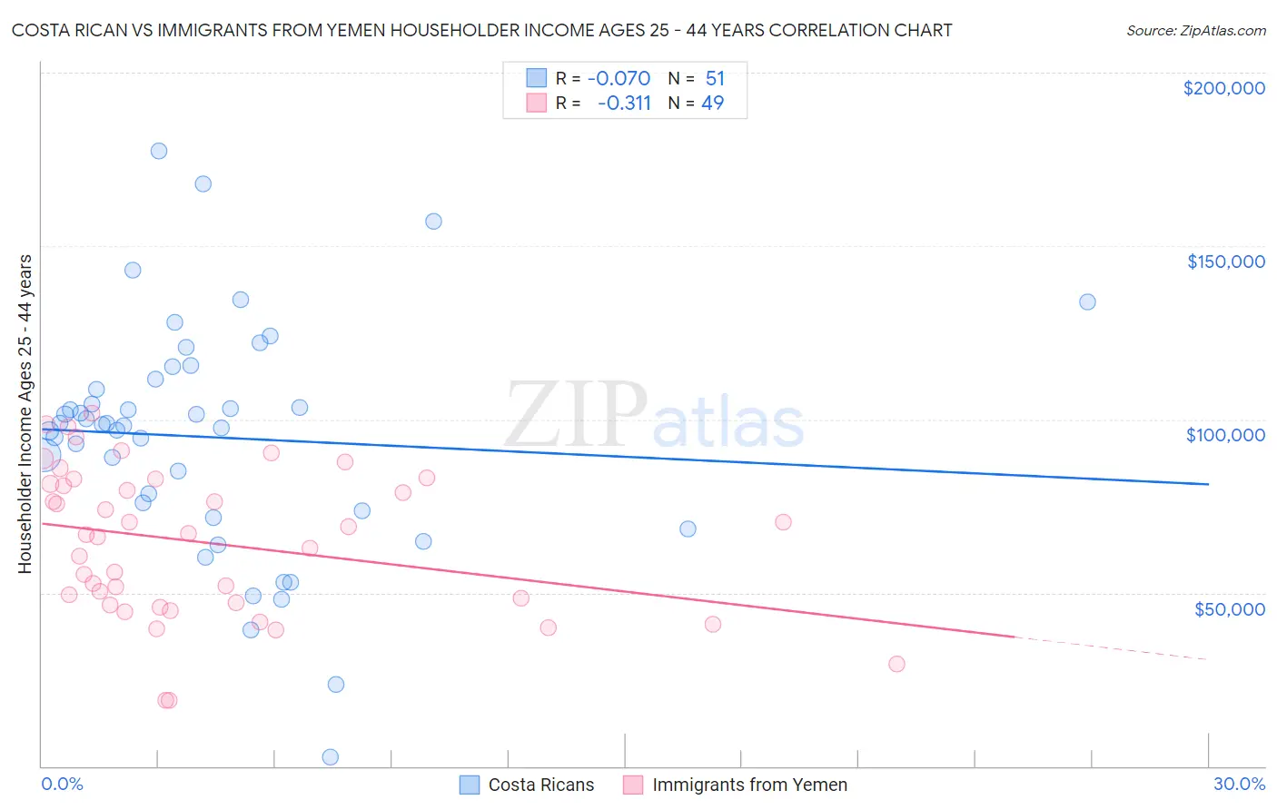 Costa Rican vs Immigrants from Yemen Householder Income Ages 25 - 44 years