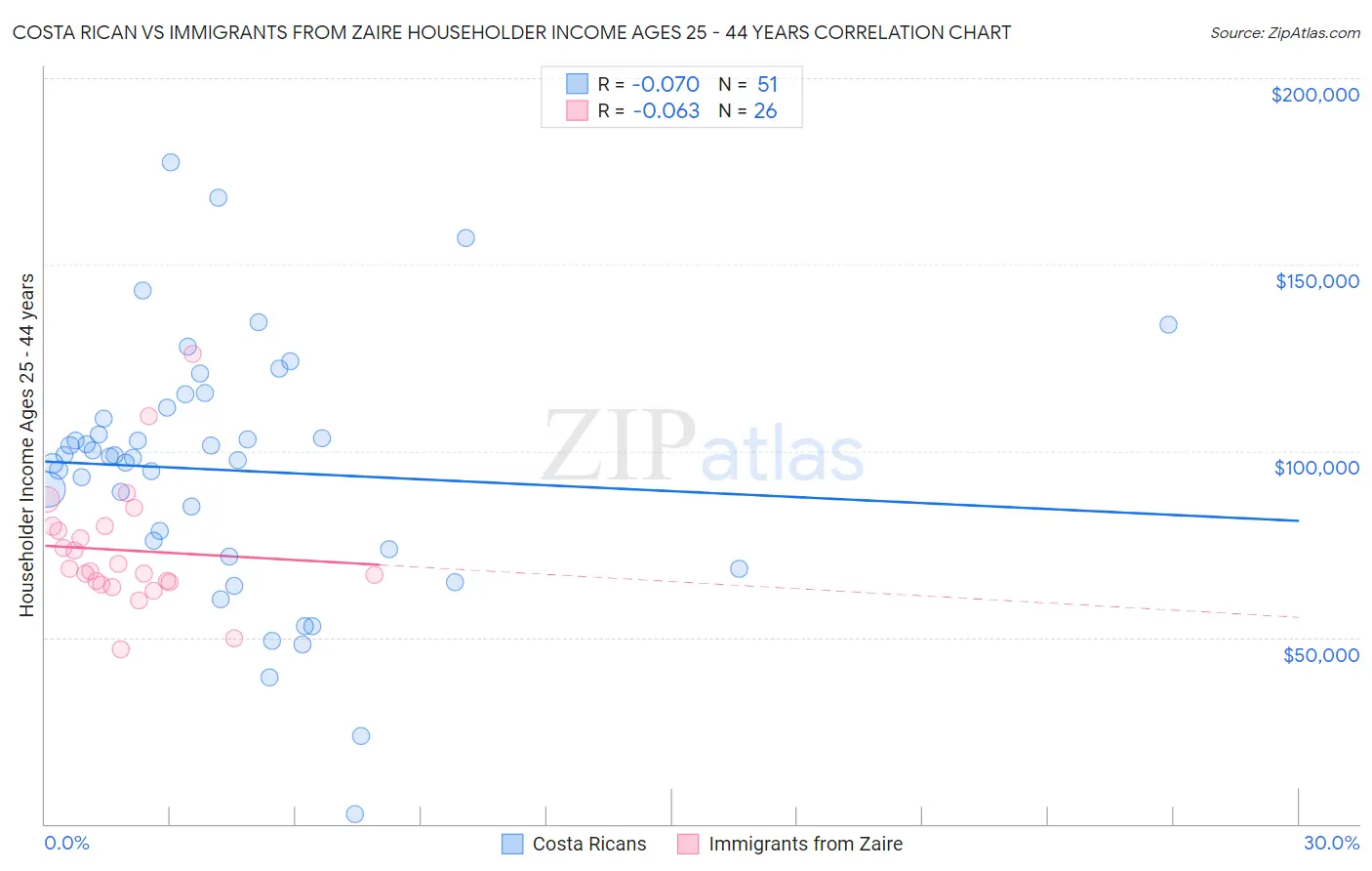 Costa Rican vs Immigrants from Zaire Householder Income Ages 25 - 44 years