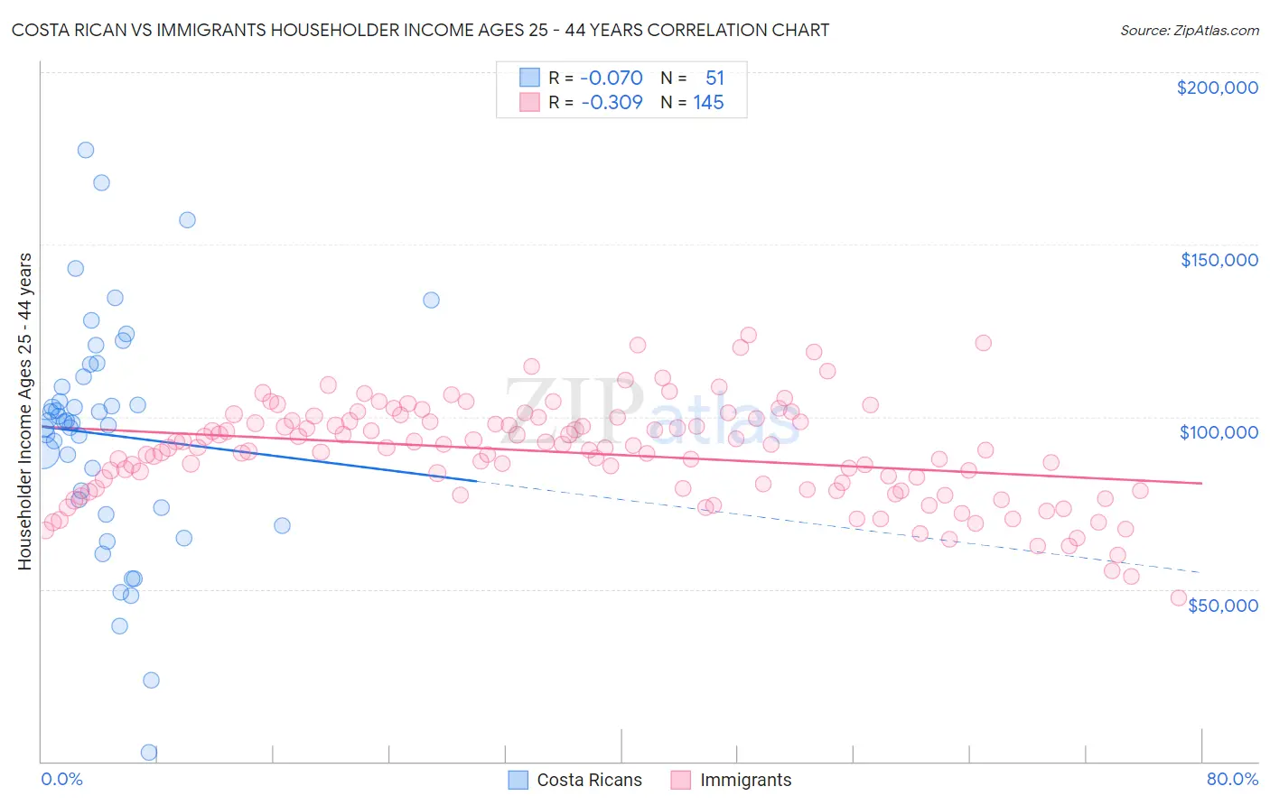 Costa Rican vs Immigrants Householder Income Ages 25 - 44 years