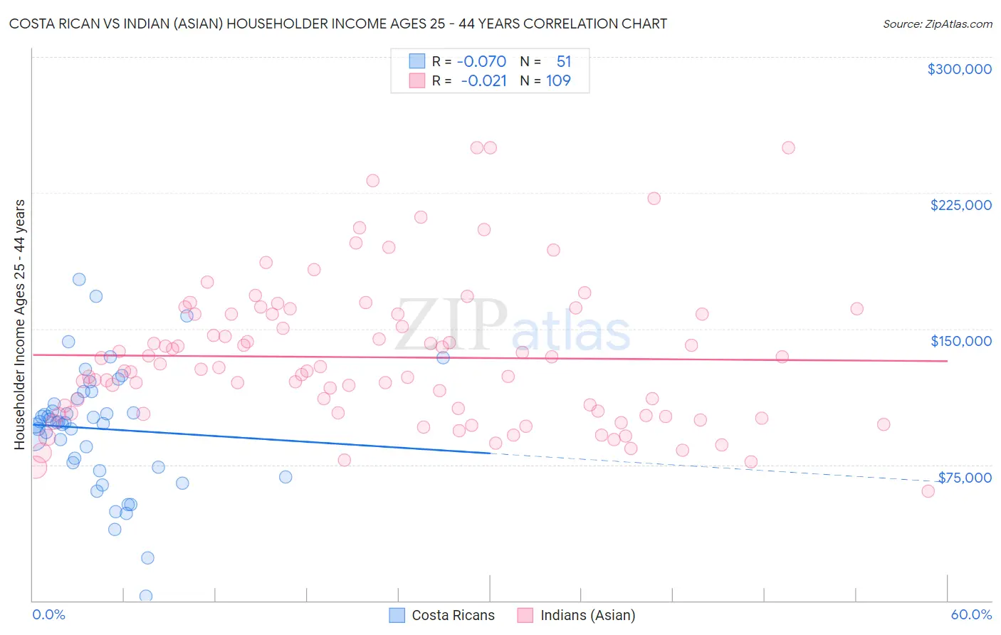 Costa Rican vs Indian (Asian) Householder Income Ages 25 - 44 years