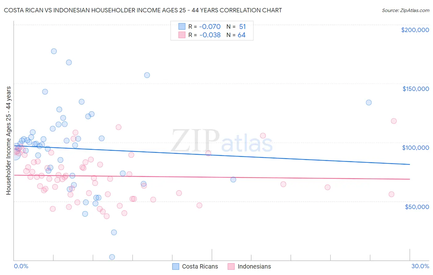 Costa Rican vs Indonesian Householder Income Ages 25 - 44 years