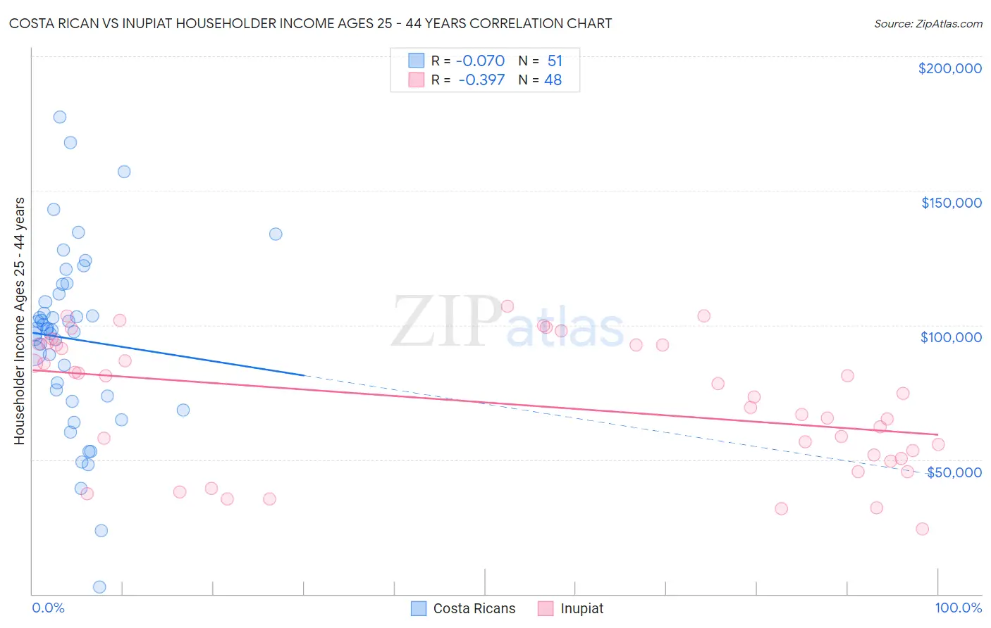 Costa Rican vs Inupiat Householder Income Ages 25 - 44 years