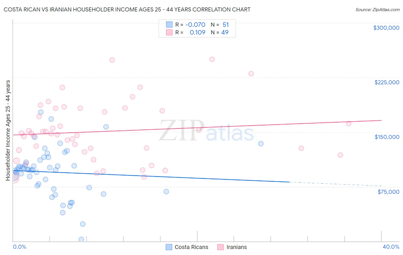 Costa Rican vs Iranian Householder Income Ages 25 - 44 years