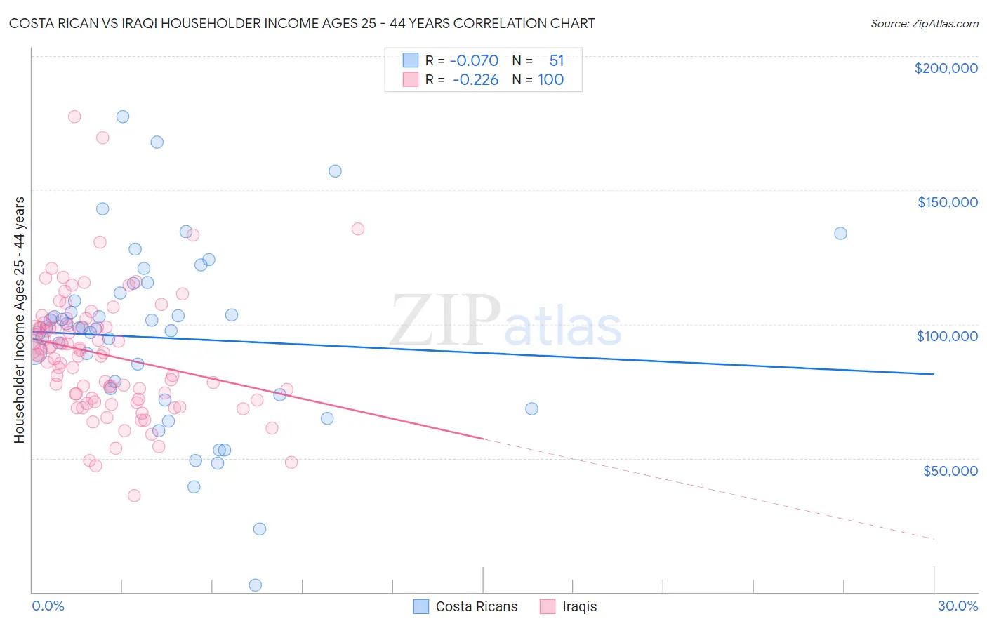 Costa Rican vs Iraqi Householder Income Ages 25 - 44 years