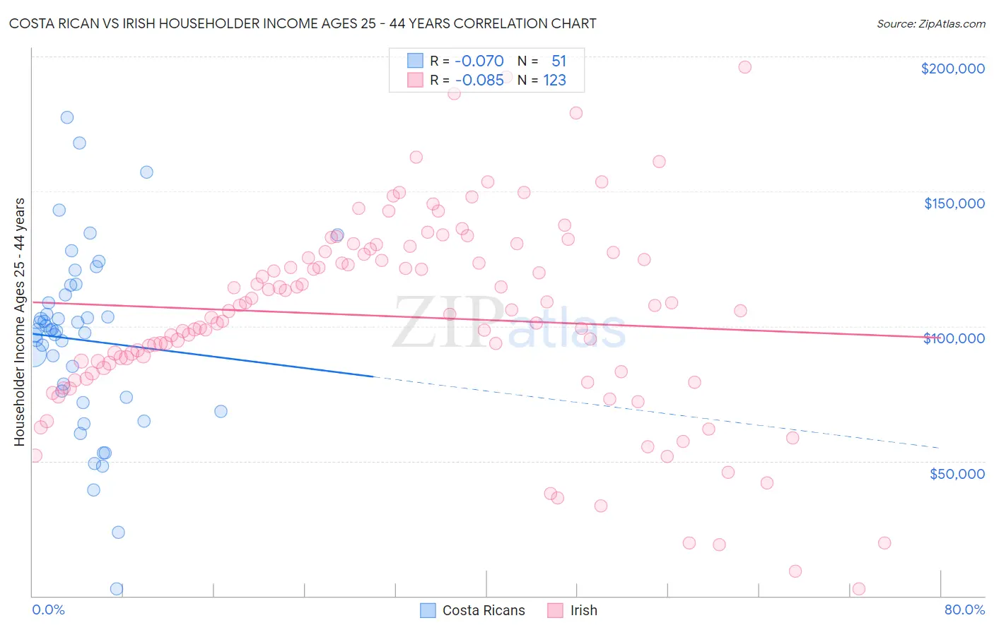 Costa Rican vs Irish Householder Income Ages 25 - 44 years