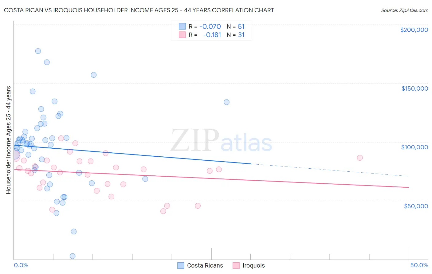Costa Rican vs Iroquois Householder Income Ages 25 - 44 years
