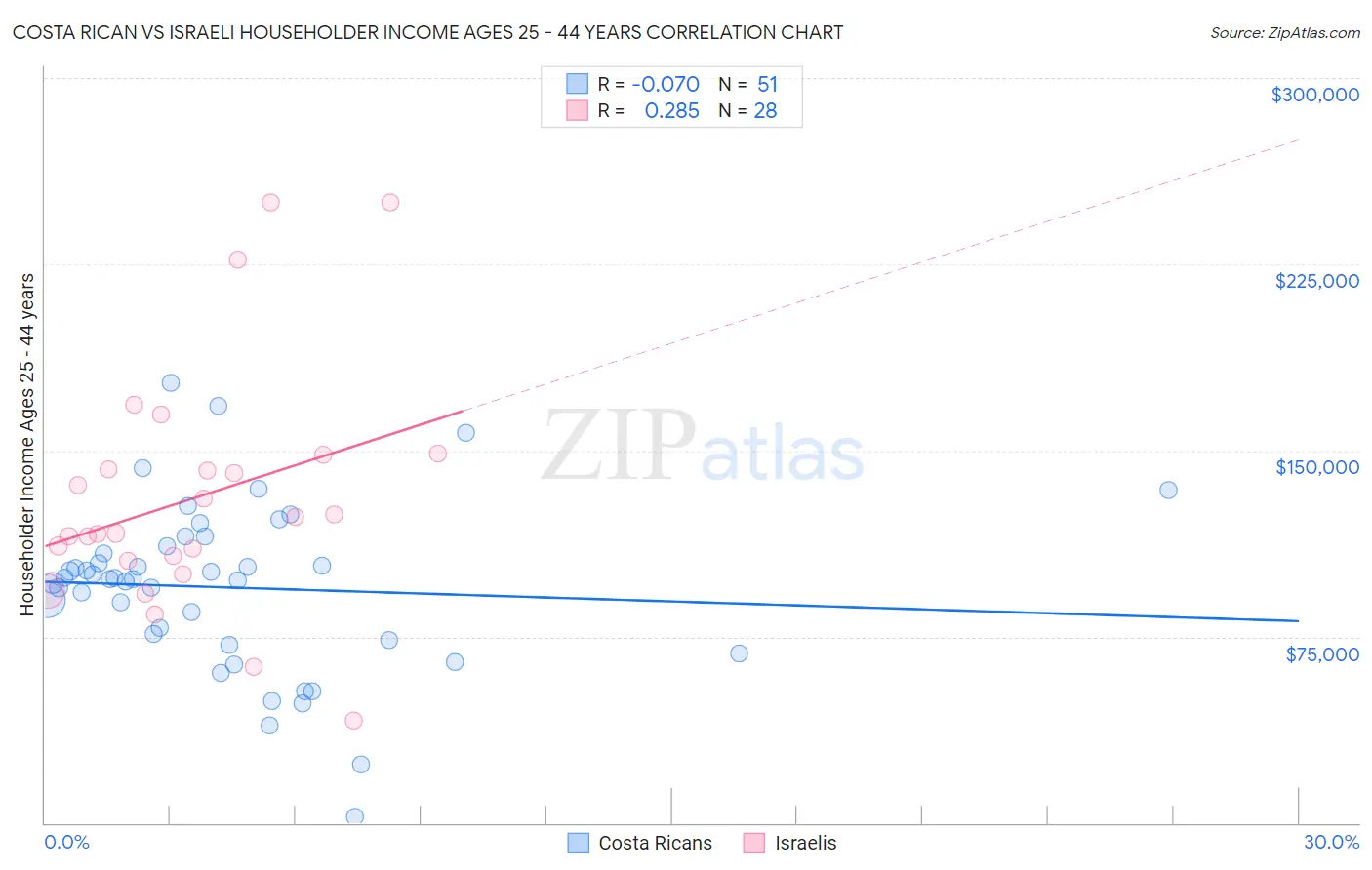 Costa Rican vs Israeli Householder Income Ages 25 - 44 years