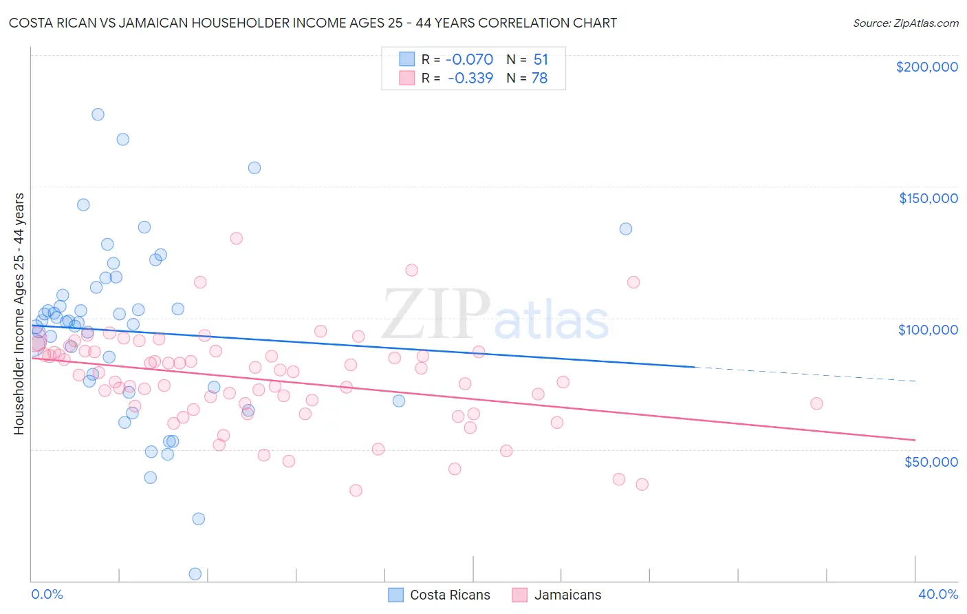 Costa Rican vs Jamaican Householder Income Ages 25 - 44 years