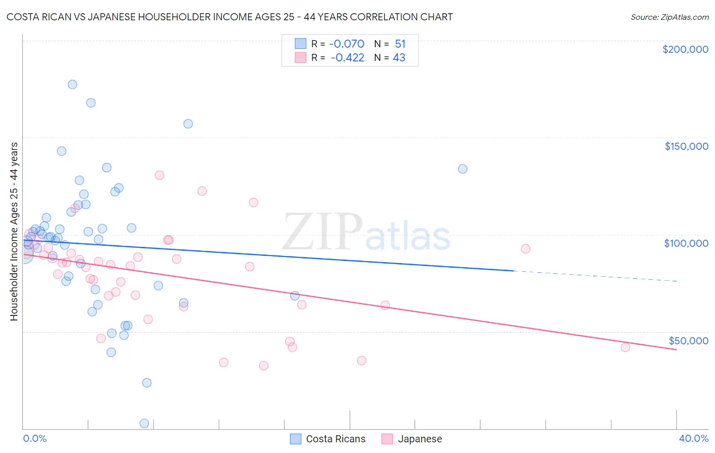 Costa Rican vs Japanese Householder Income Ages 25 - 44 years