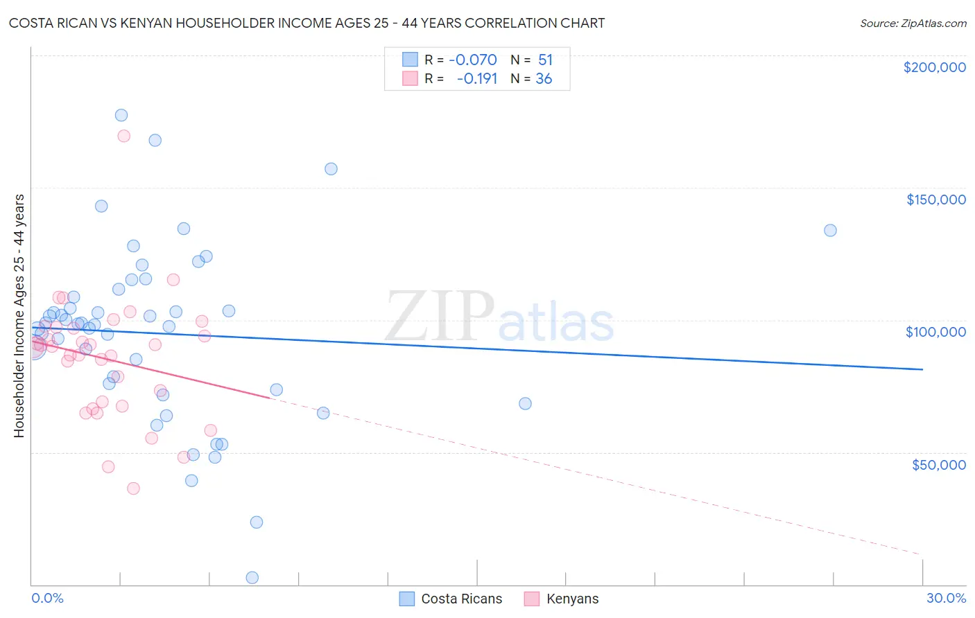 Costa Rican vs Kenyan Householder Income Ages 25 - 44 years