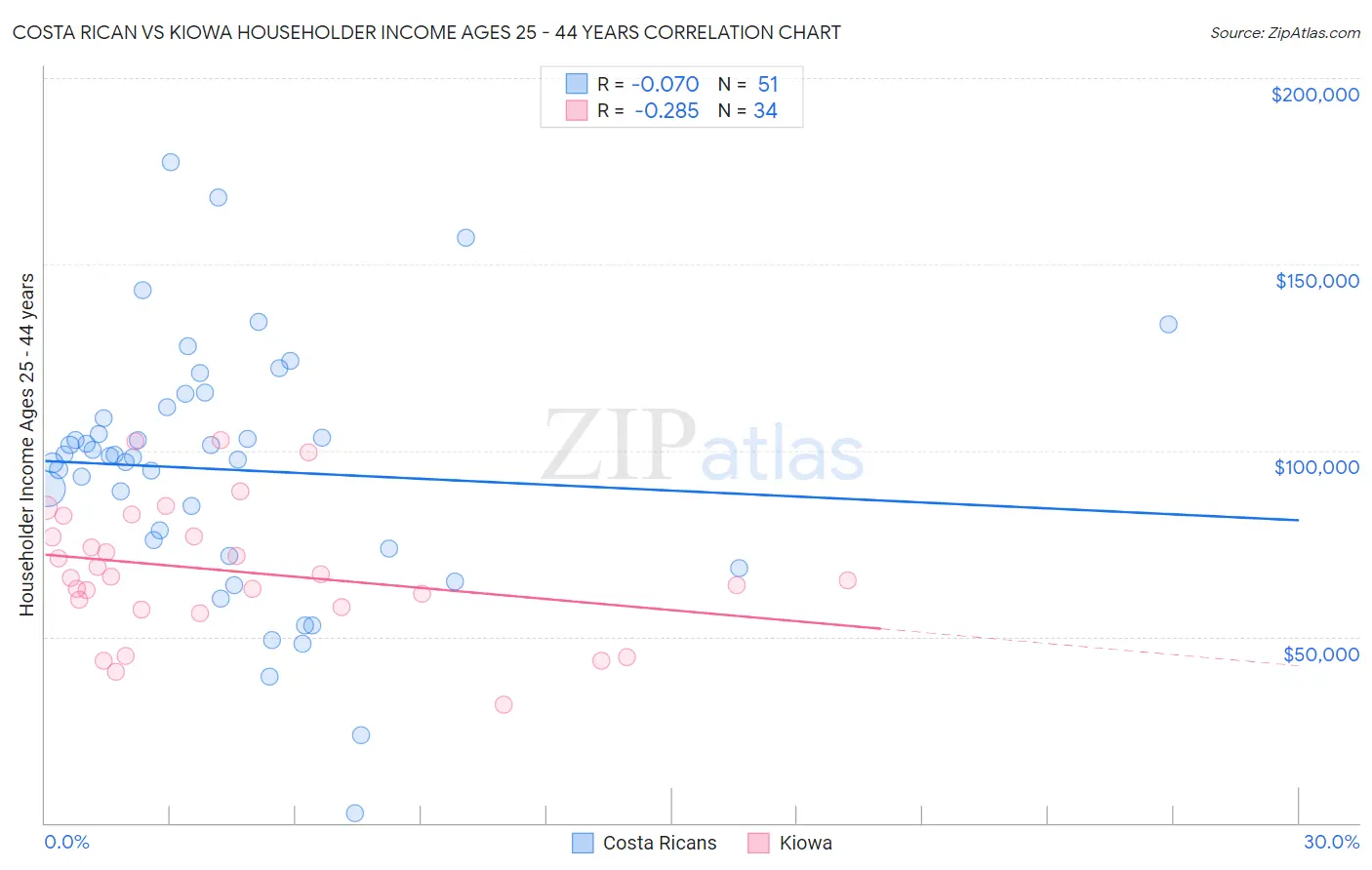 Costa Rican vs Kiowa Householder Income Ages 25 - 44 years