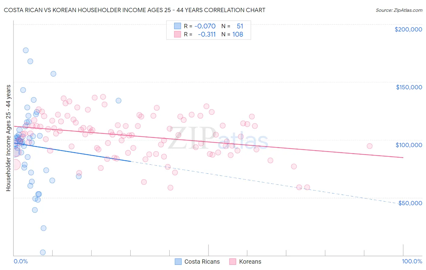 Costa Rican vs Korean Householder Income Ages 25 - 44 years