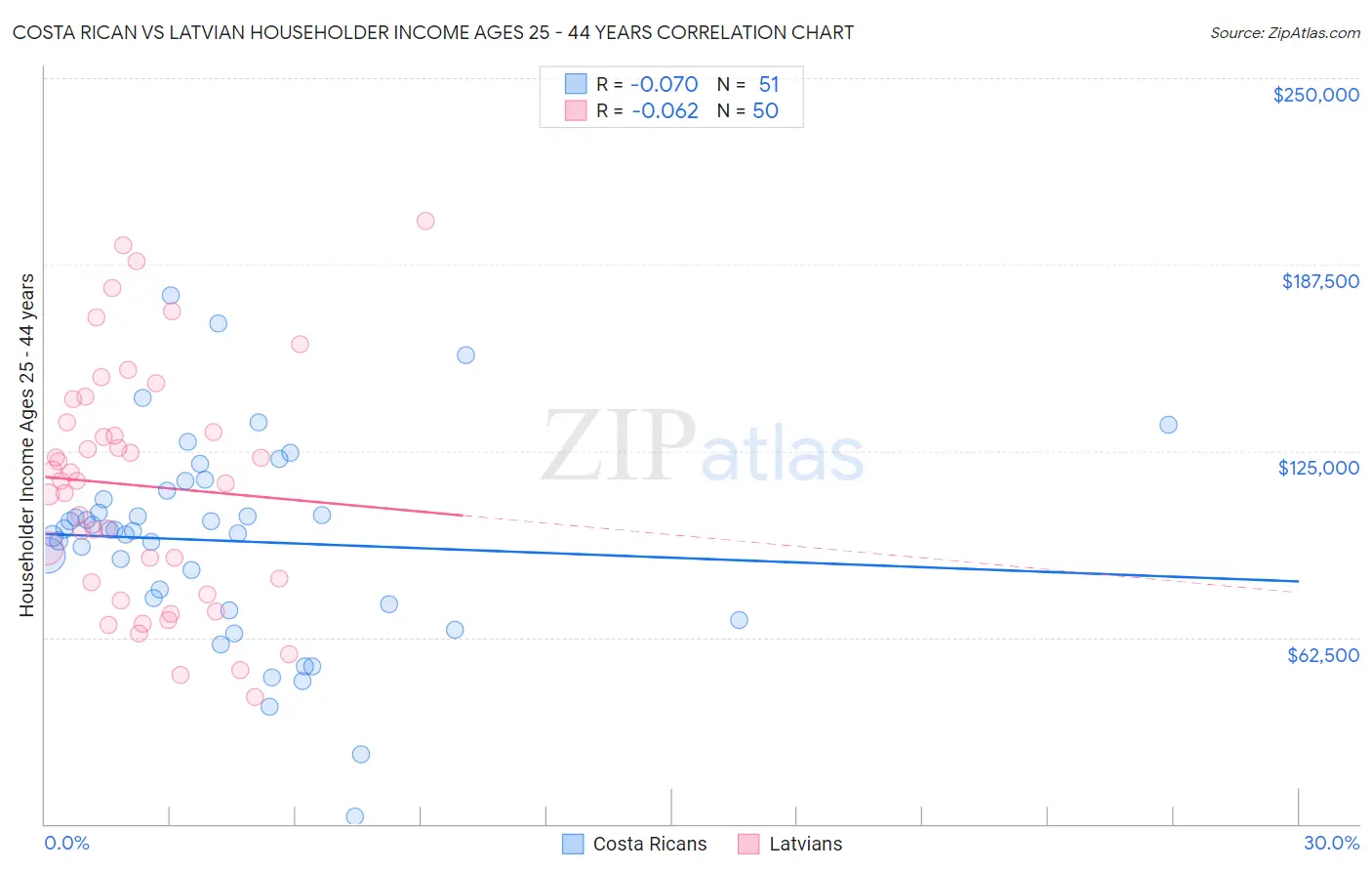 Costa Rican vs Latvian Householder Income Ages 25 - 44 years