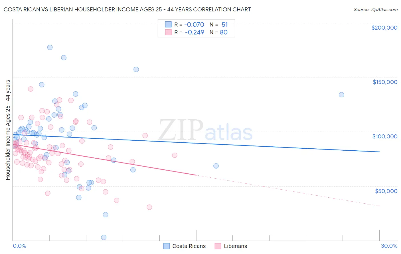 Costa Rican vs Liberian Householder Income Ages 25 - 44 years
