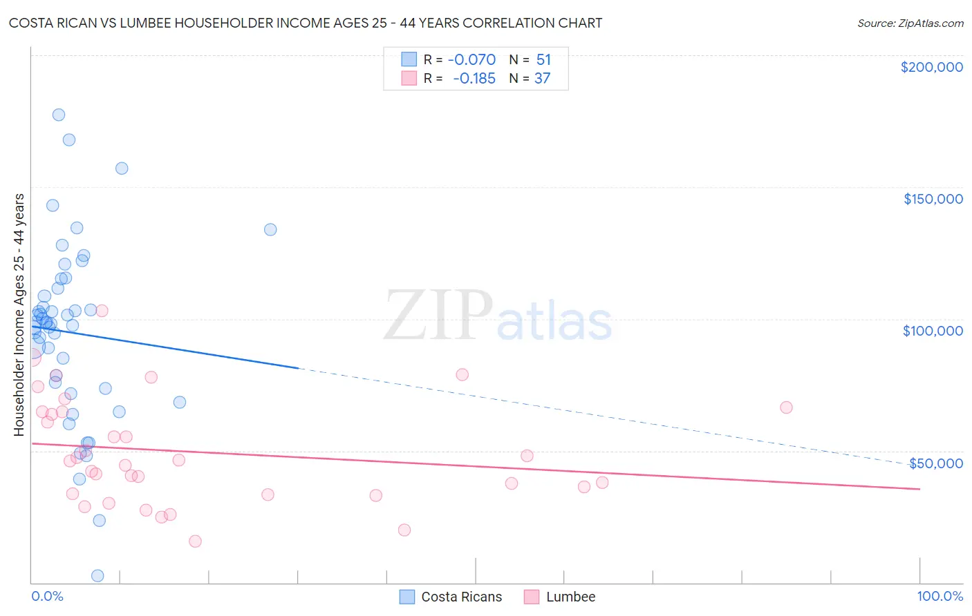 Costa Rican vs Lumbee Householder Income Ages 25 - 44 years