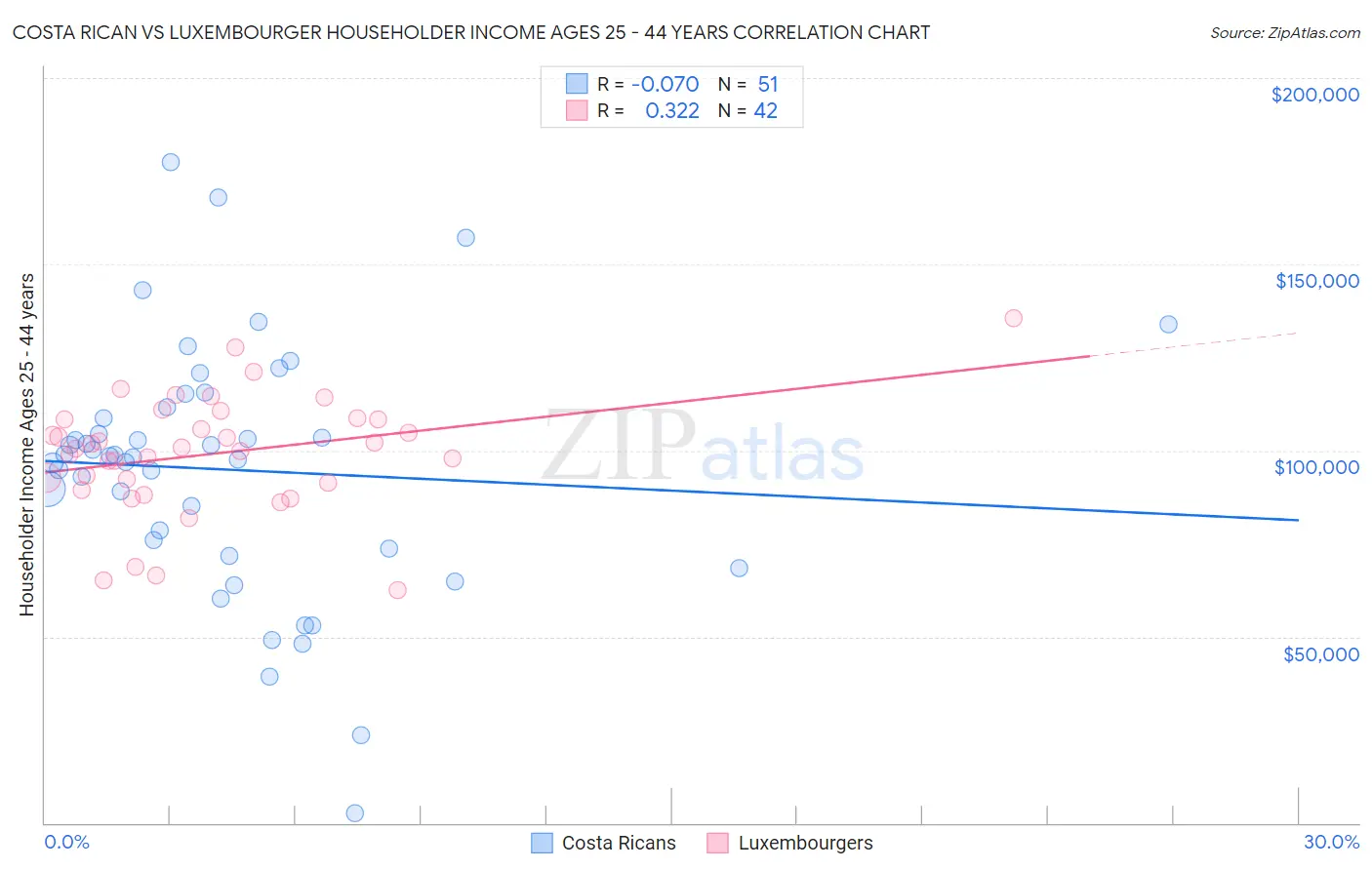 Costa Rican vs Luxembourger Householder Income Ages 25 - 44 years