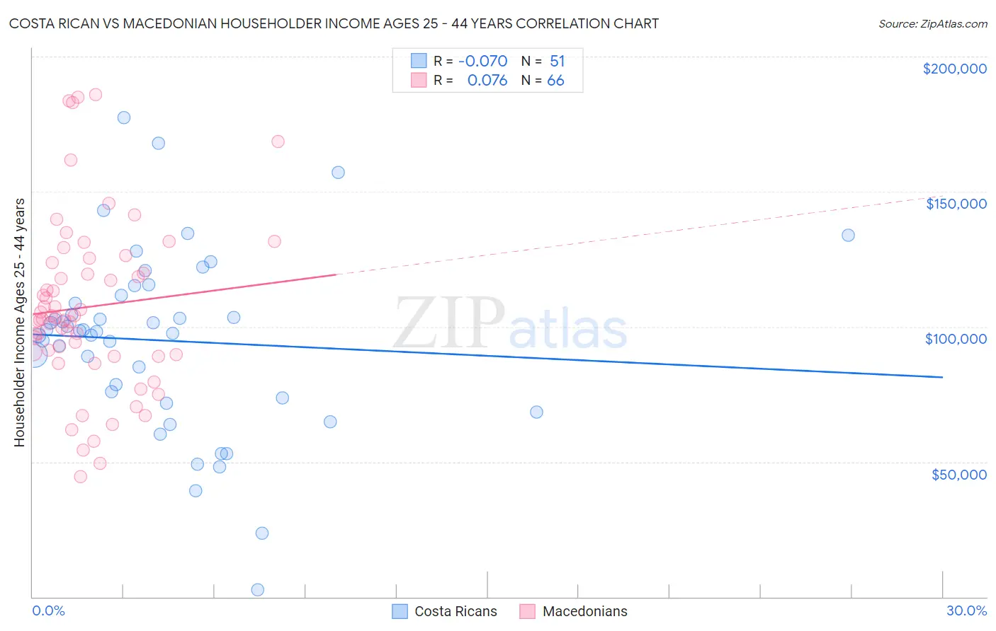 Costa Rican vs Macedonian Householder Income Ages 25 - 44 years