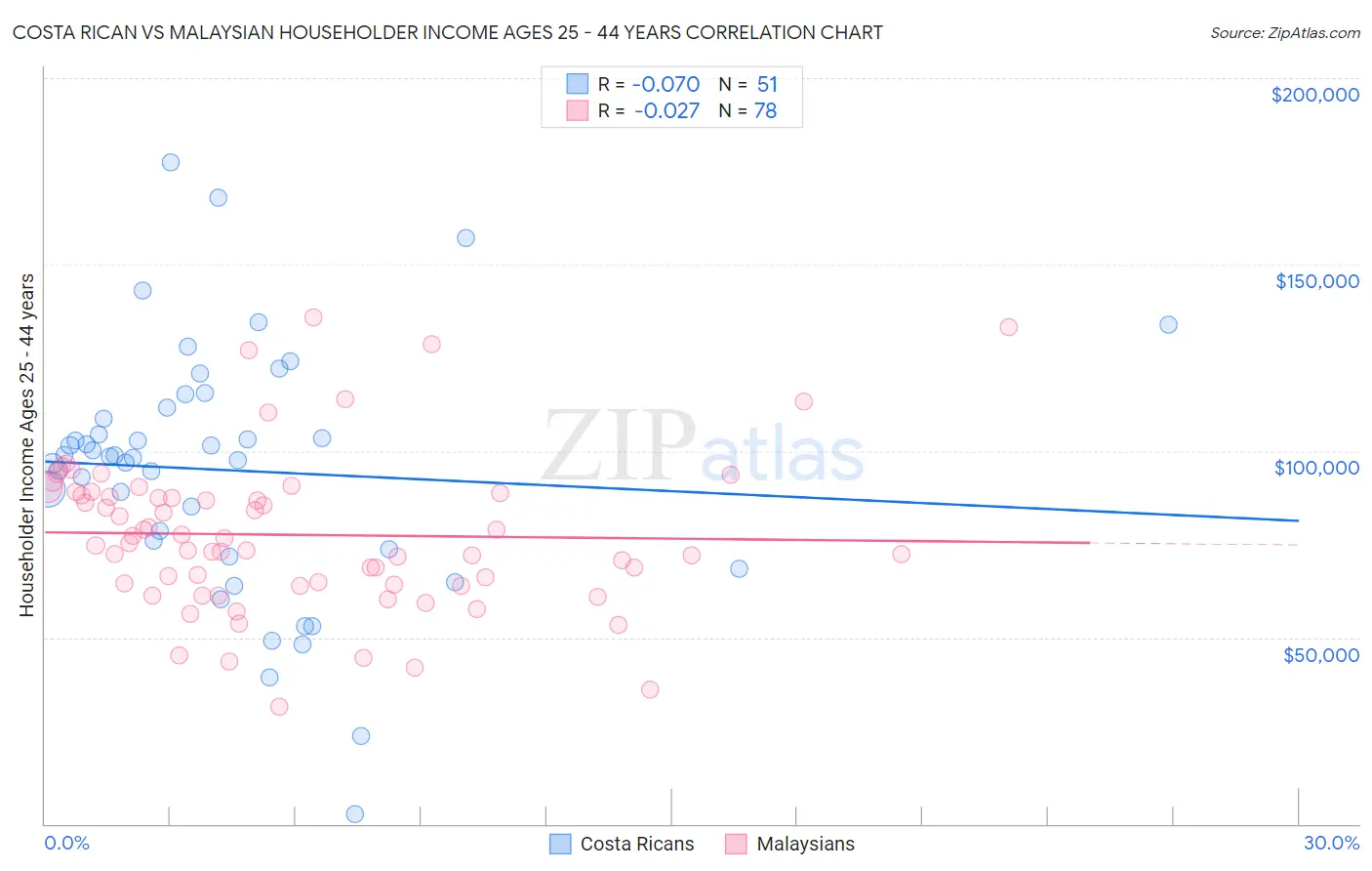 Costa Rican vs Malaysian Householder Income Ages 25 - 44 years