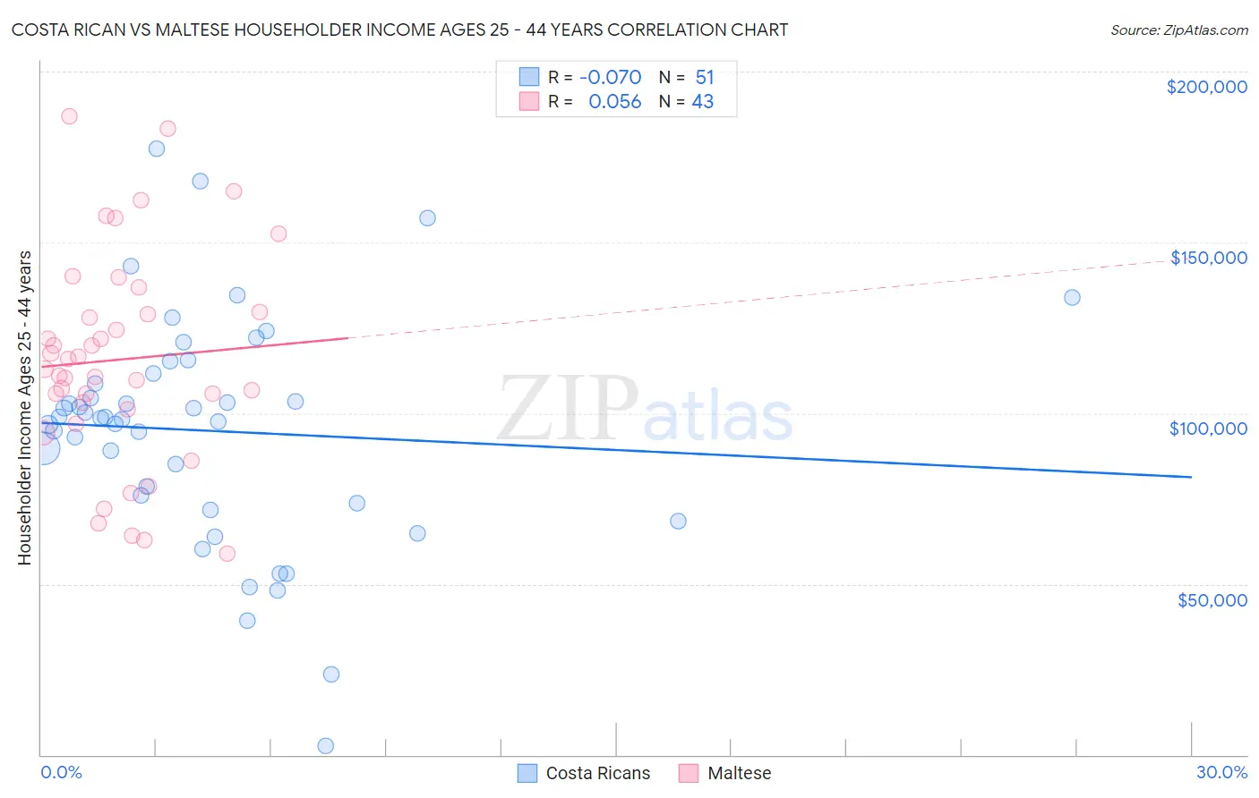 Costa Rican vs Maltese Householder Income Ages 25 - 44 years