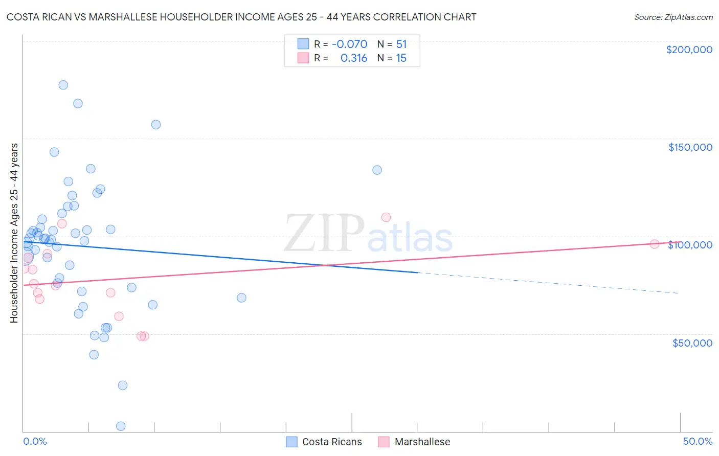 Costa Rican vs Marshallese Householder Income Ages 25 - 44 years