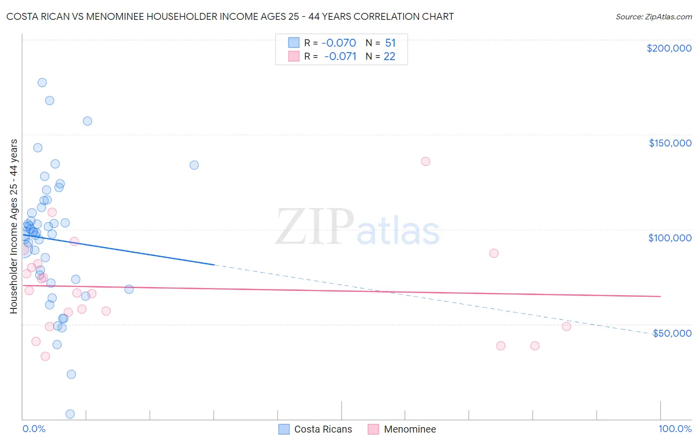Costa Rican vs Menominee Householder Income Ages 25 - 44 years