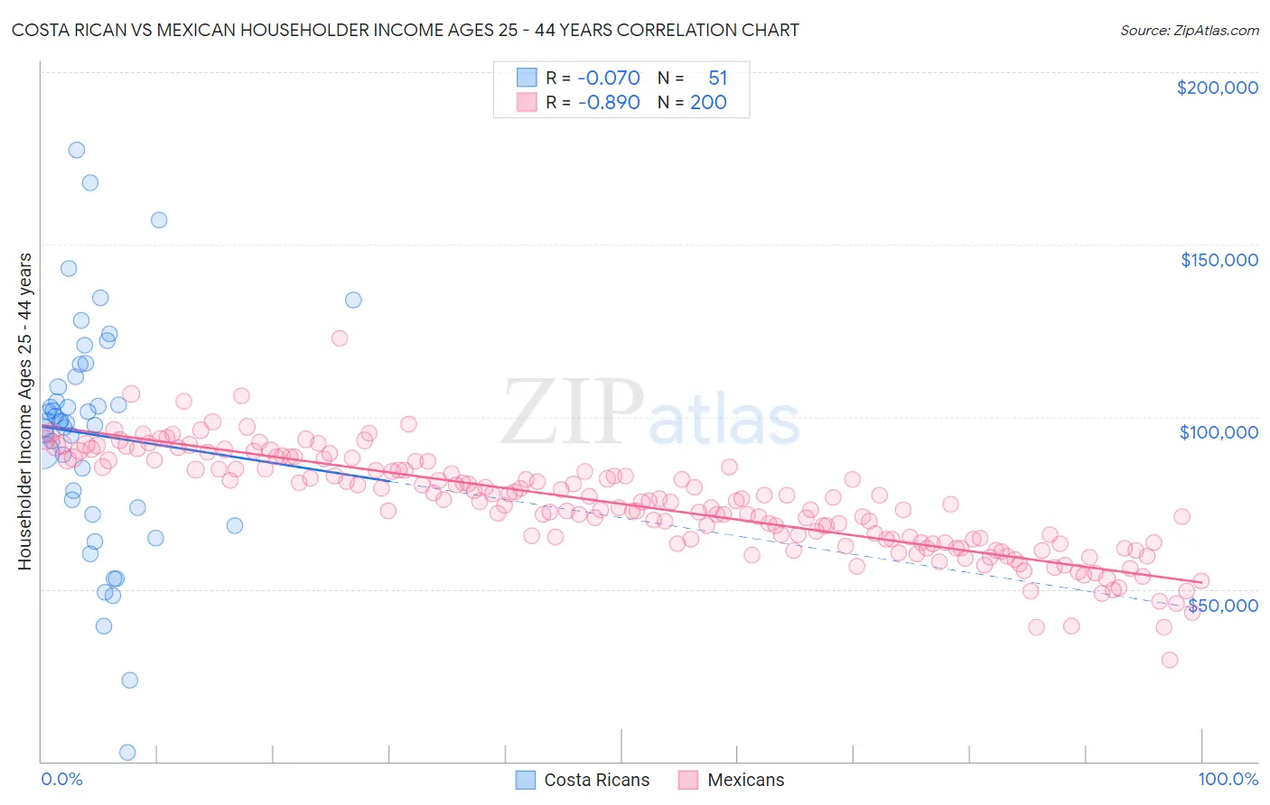 Costa Rican vs Mexican Householder Income Ages 25 - 44 years