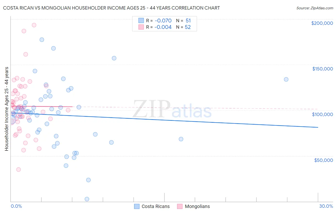 Costa Rican vs Mongolian Householder Income Ages 25 - 44 years