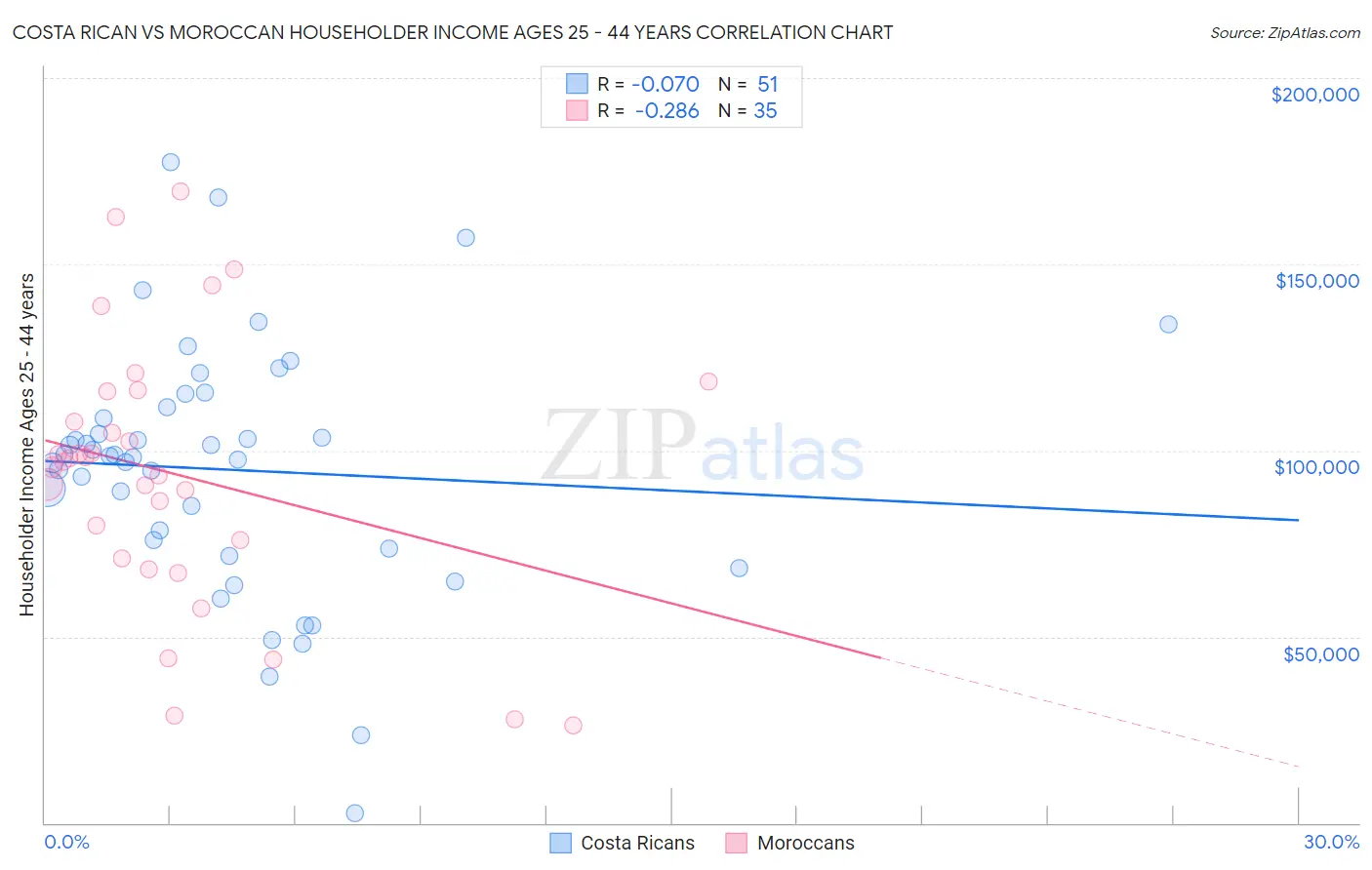 Costa Rican vs Moroccan Householder Income Ages 25 - 44 years