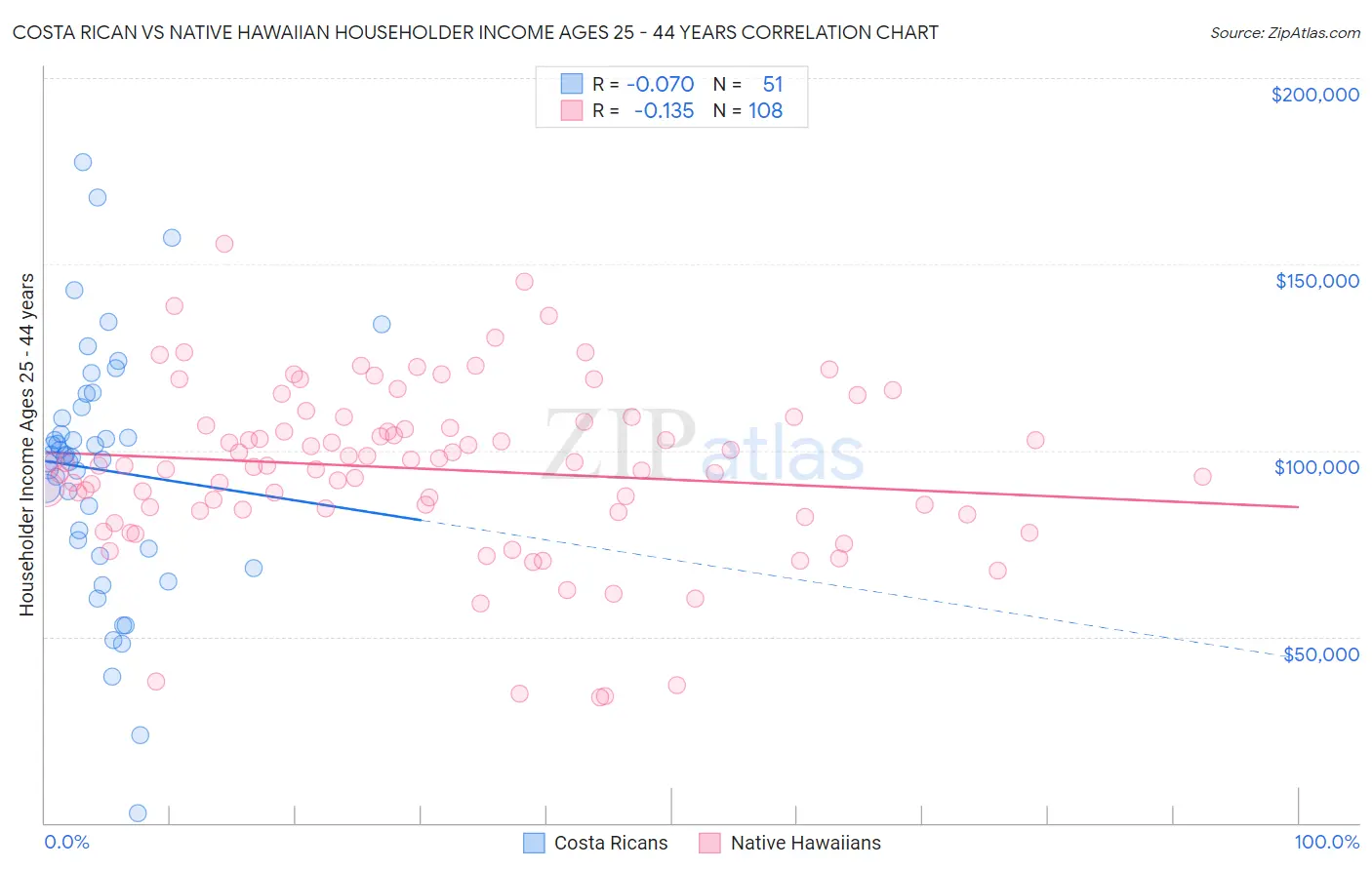 Costa Rican vs Native Hawaiian Householder Income Ages 25 - 44 years