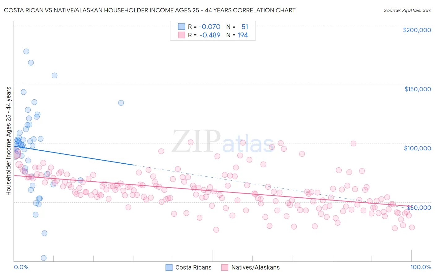 Costa Rican vs Native/Alaskan Householder Income Ages 25 - 44 years