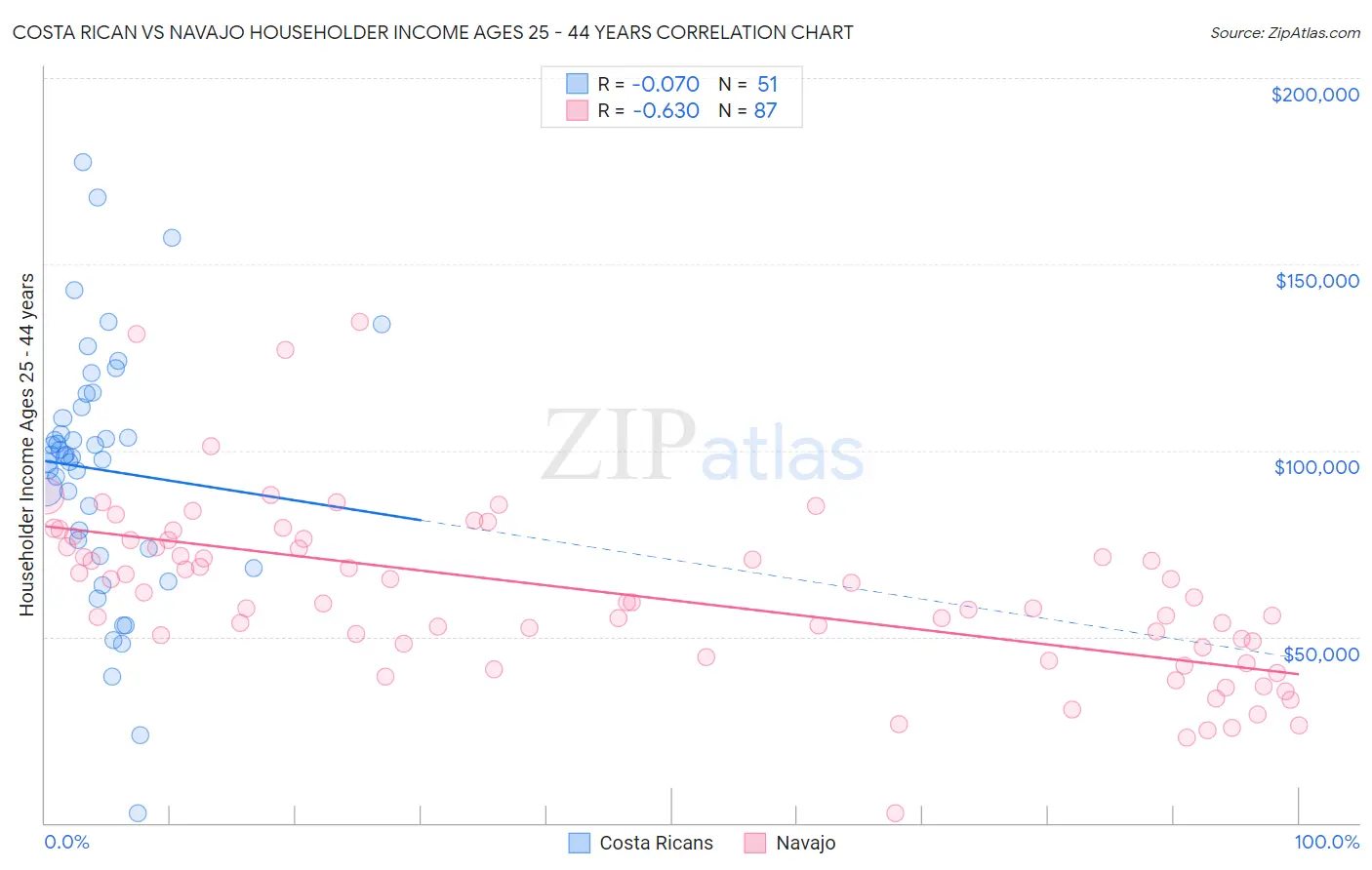 Costa Rican vs Navajo Householder Income Ages 25 - 44 years