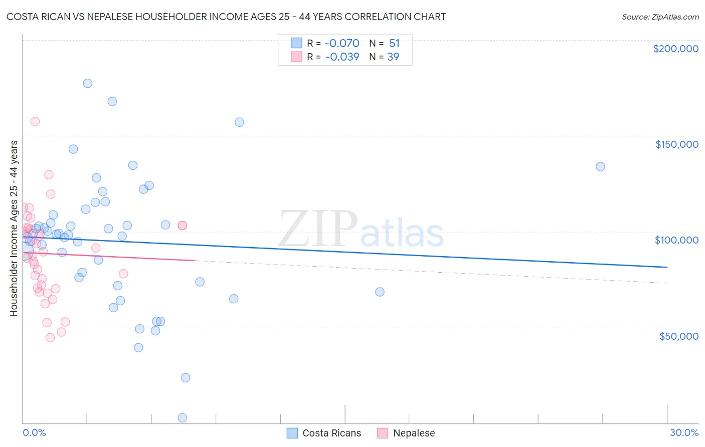 Costa Rican vs Nepalese Householder Income Ages 25 - 44 years