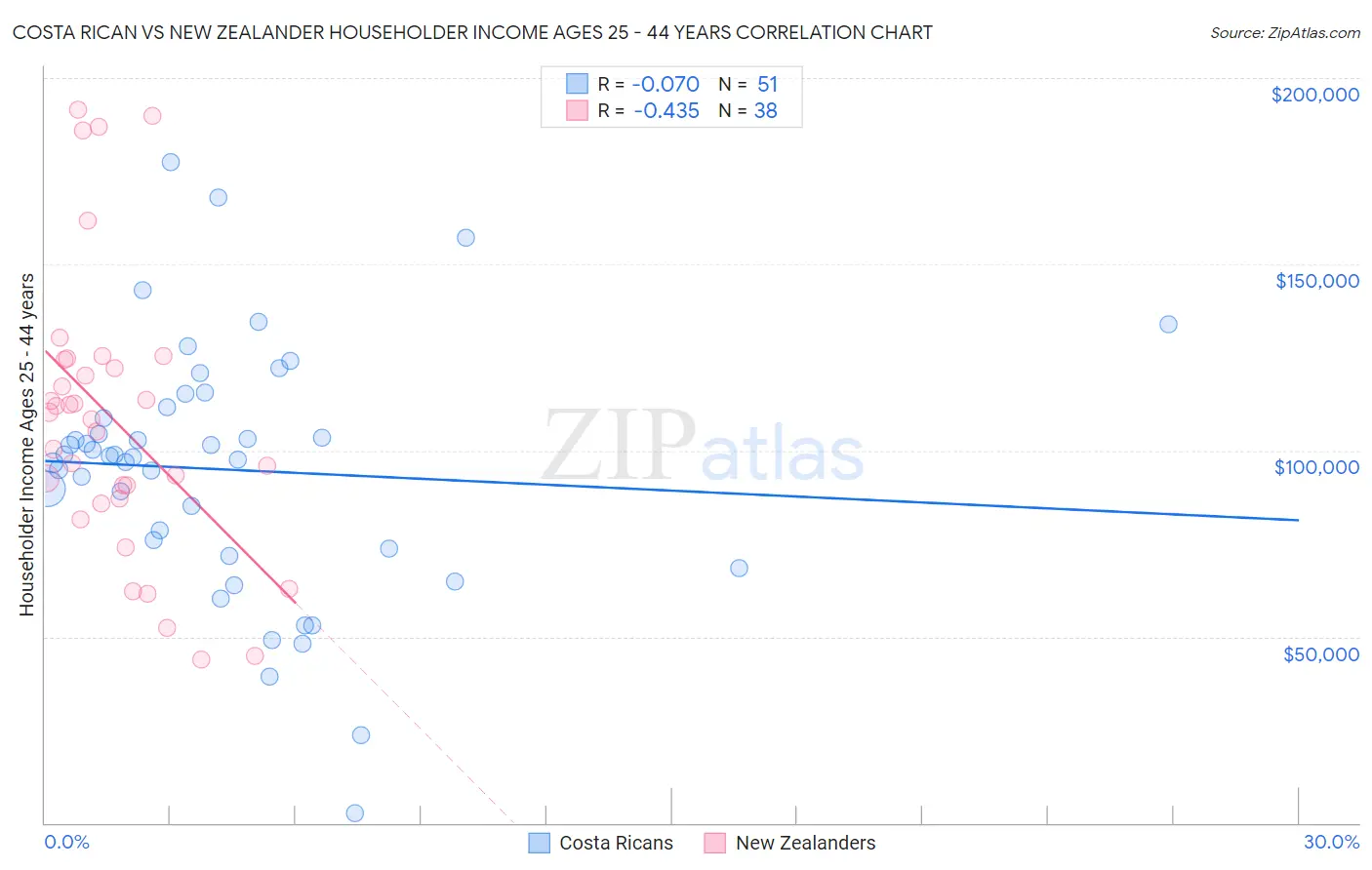 Costa Rican vs New Zealander Householder Income Ages 25 - 44 years