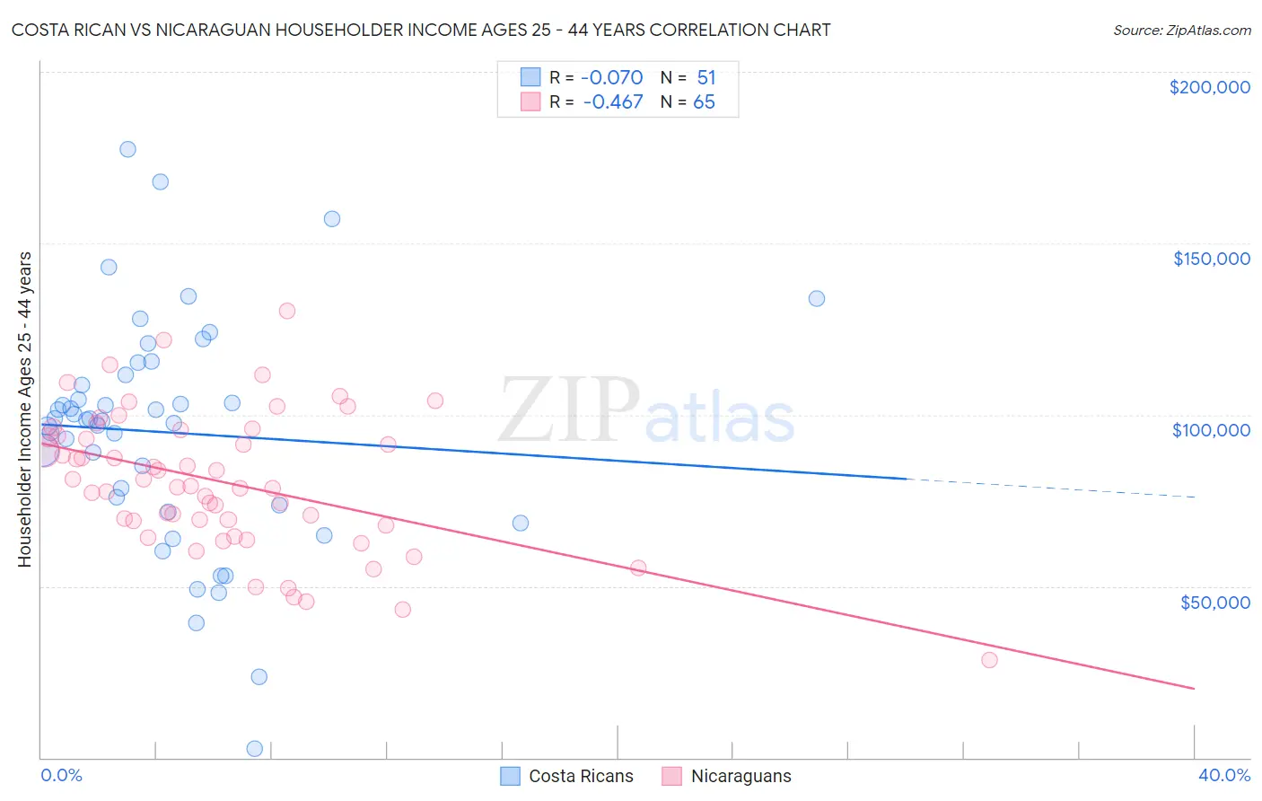 Costa Rican vs Nicaraguan Householder Income Ages 25 - 44 years