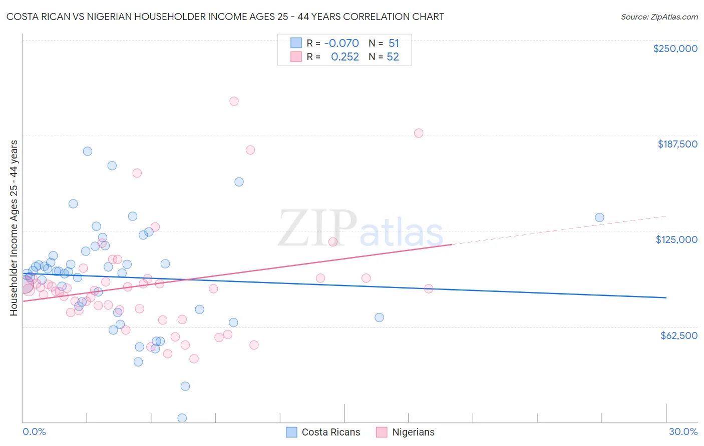 Costa Rican vs Nigerian Householder Income Ages 25 - 44 years