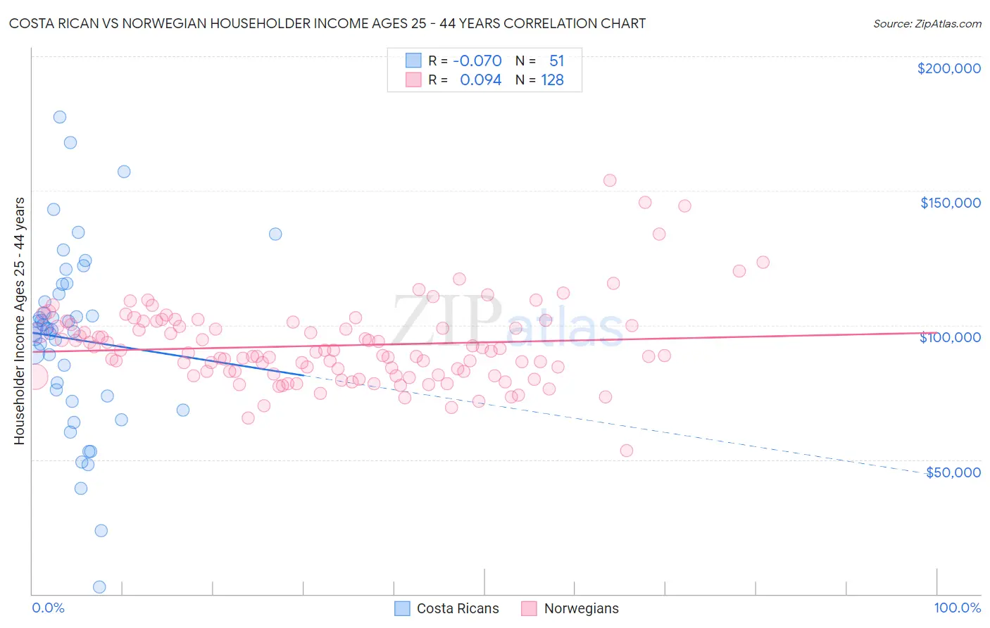 Costa Rican vs Norwegian Householder Income Ages 25 - 44 years