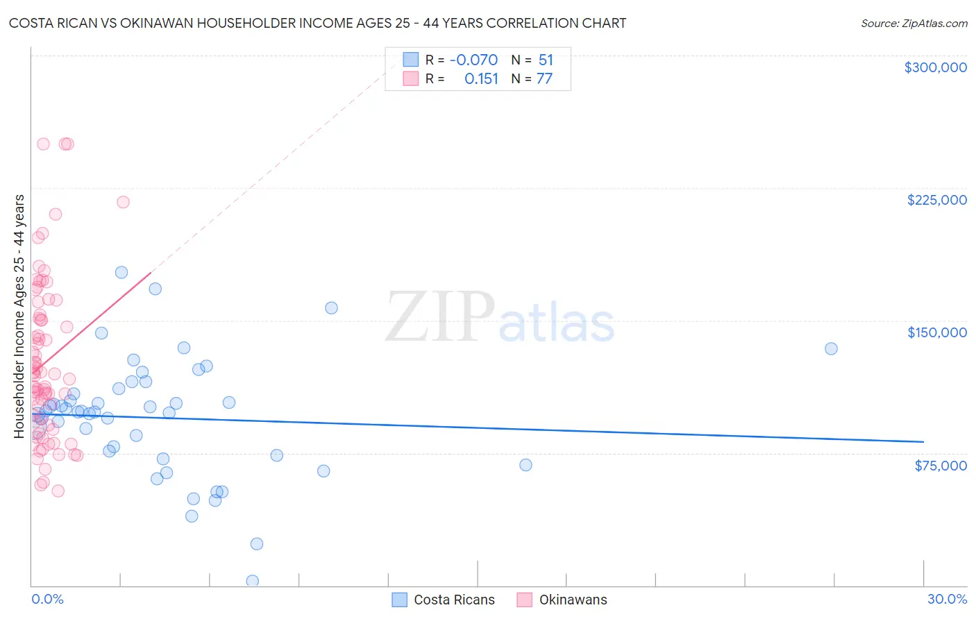 Costa Rican vs Okinawan Householder Income Ages 25 - 44 years