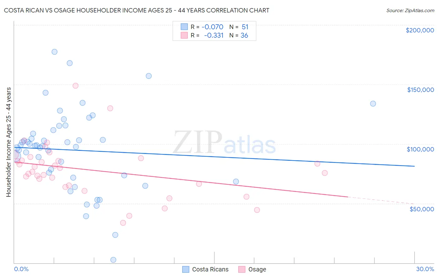 Costa Rican vs Osage Householder Income Ages 25 - 44 years