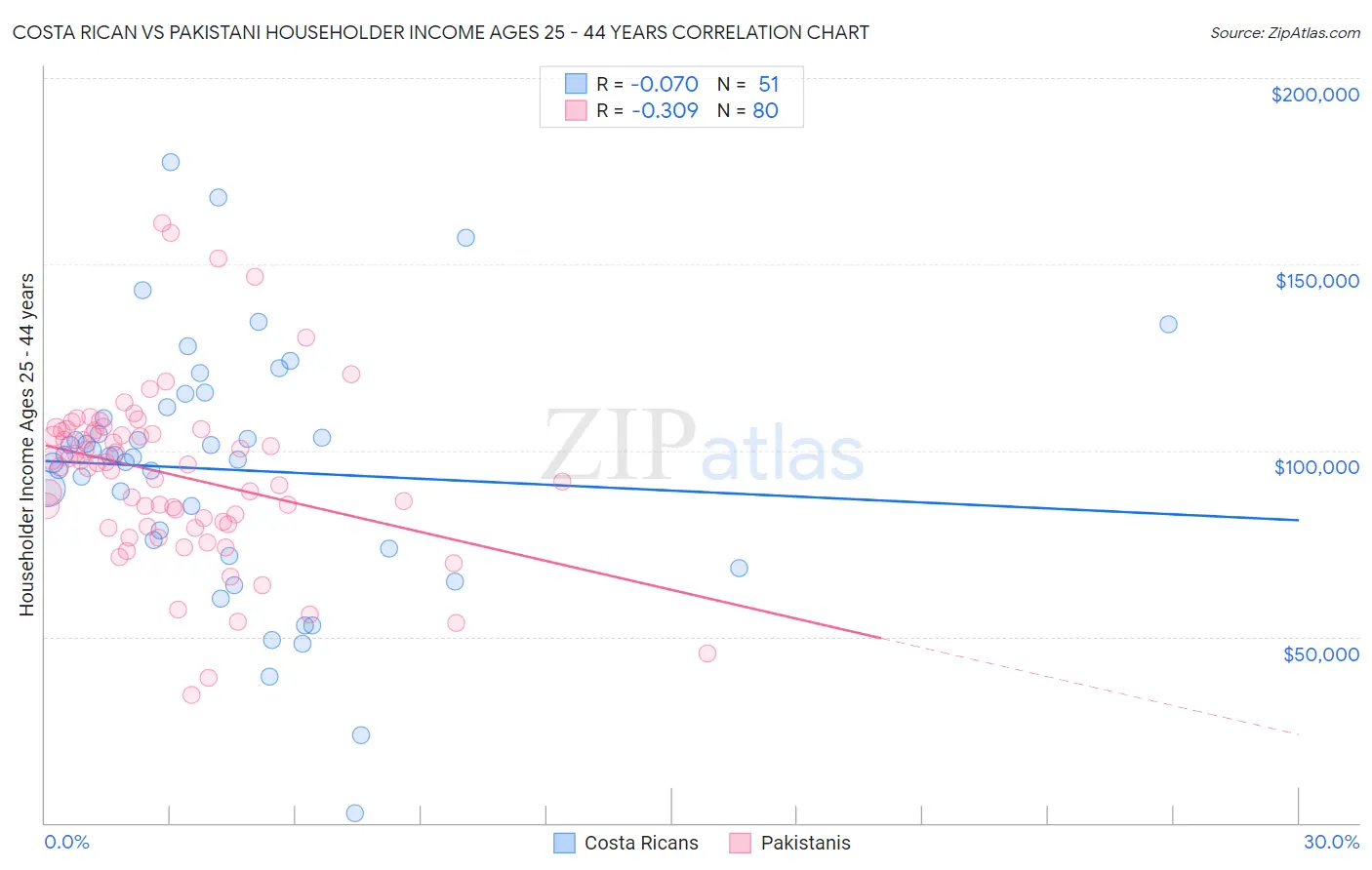 Costa Rican vs Pakistani Householder Income Ages 25 - 44 years