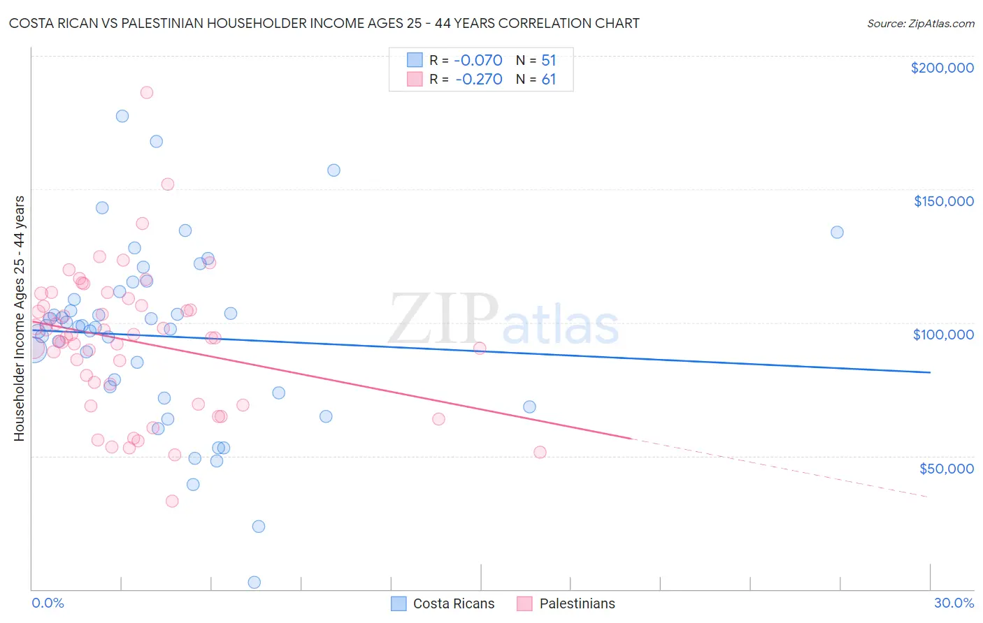 Costa Rican vs Palestinian Householder Income Ages 25 - 44 years