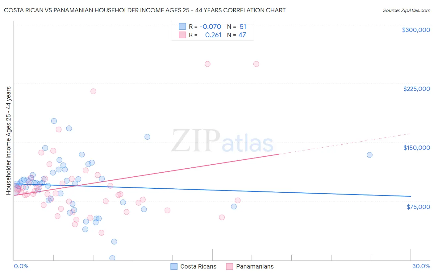 Costa Rican vs Panamanian Householder Income Ages 25 - 44 years