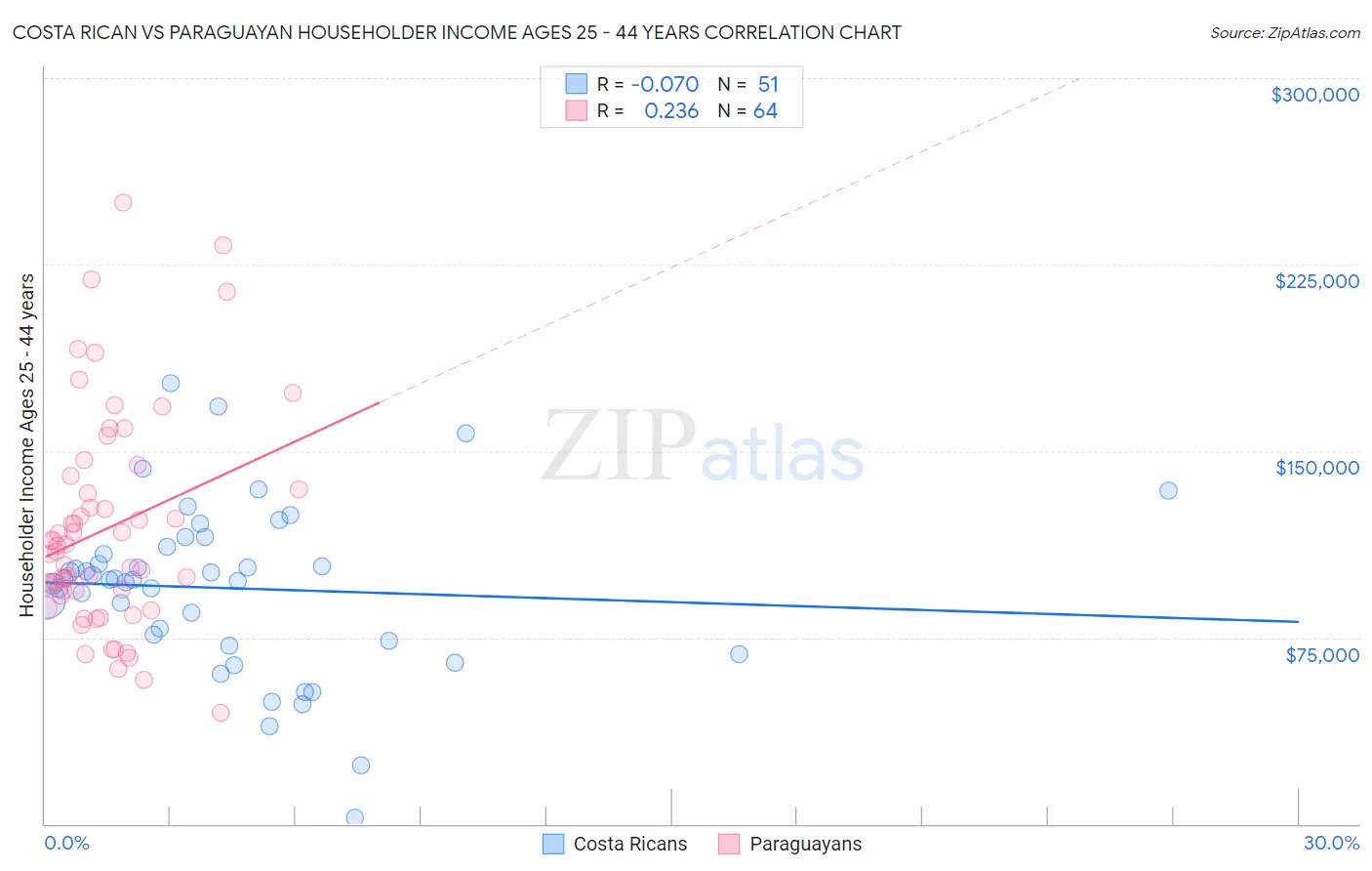 Costa Rican vs Paraguayan Householder Income Ages 25 - 44 years