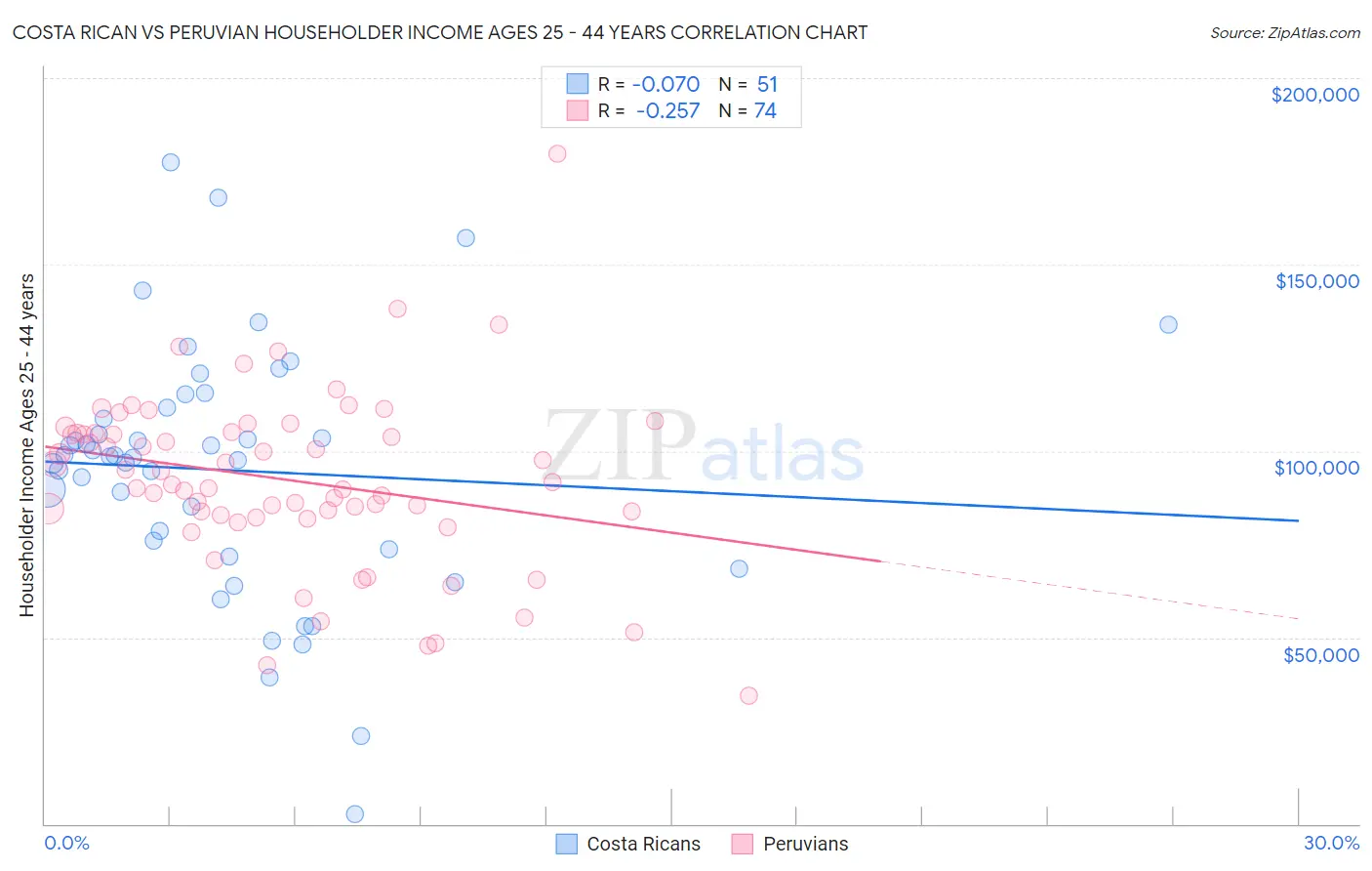 Costa Rican vs Peruvian Householder Income Ages 25 - 44 years